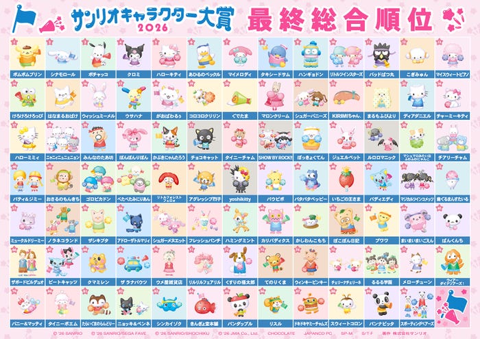 「2026年サンリオキャラクター大賞」最終順位(C)2026 SANRIO CO., LTD. CHOCOLATE 著作株式会社サンリオ