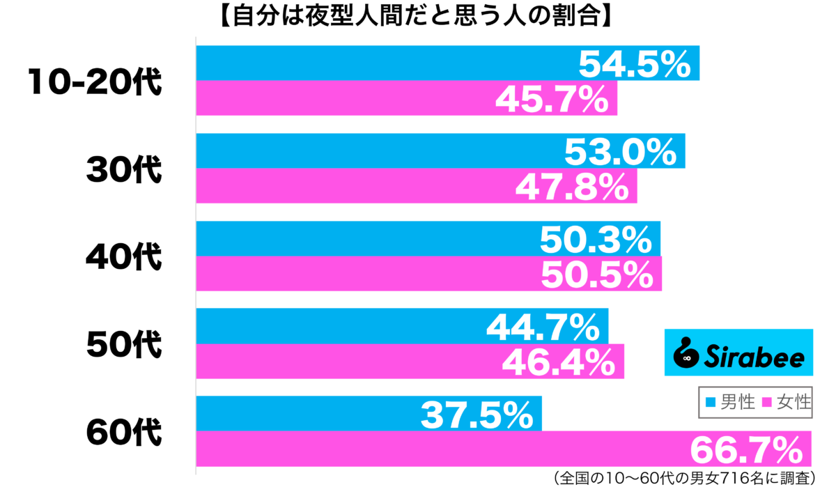 自分が夜型人間だと思う性年代別グラフ