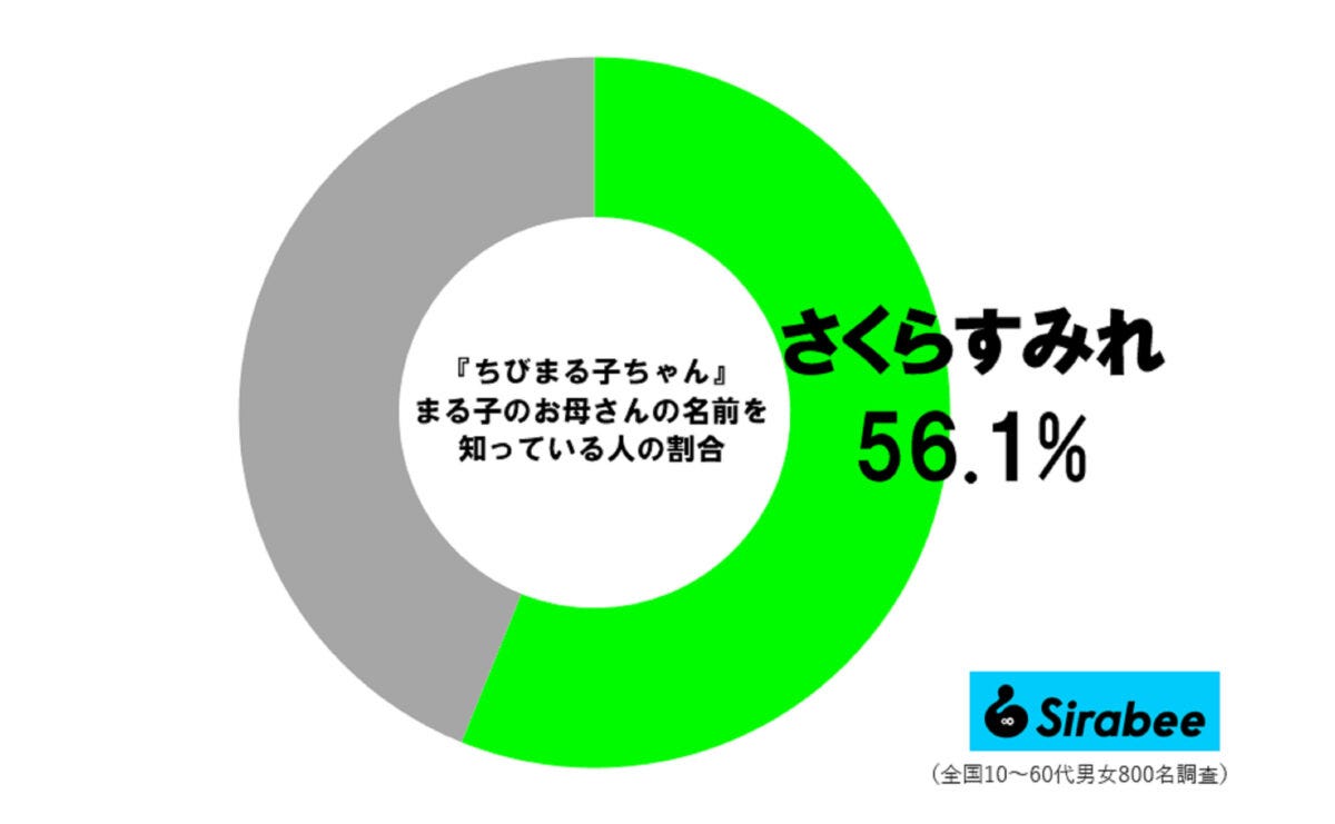 『ちびまる子ちゃん』調査