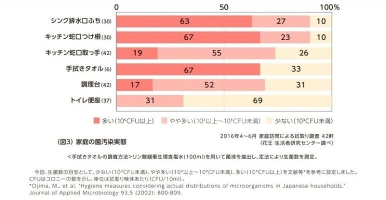 出典：花王『くらしの研究』サイト