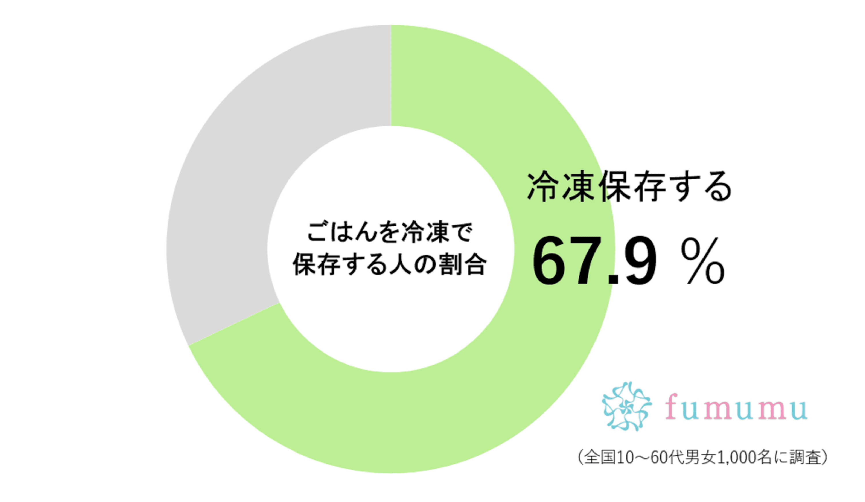 ご飯を冷凍保存する人の割合