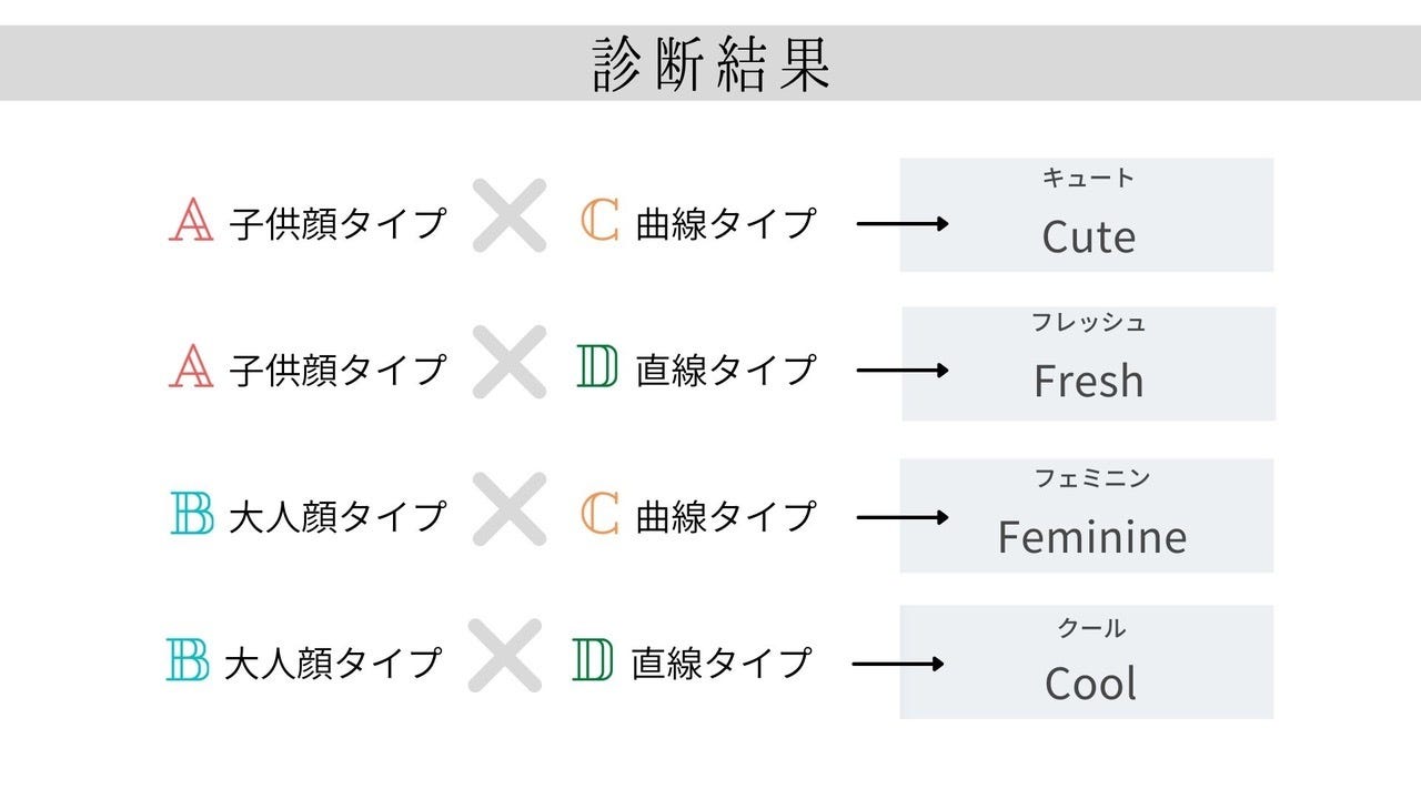 顔タイプ診断　セルフチェック　診断結果