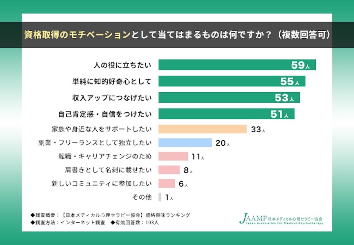 気になる1位は？ 日本メディカル心理セラピー協会が、人気資格講座ランキングTOP10を発表！