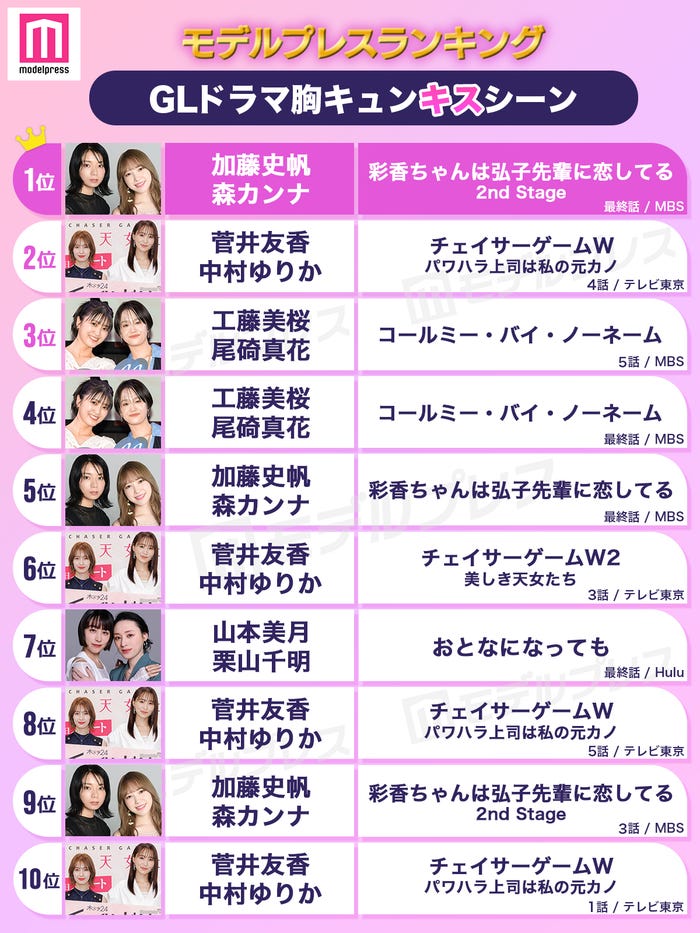 読者が選ぶ「GLドラマ胸キュンキスシーン」トップ10を発表(C)モデルプレス