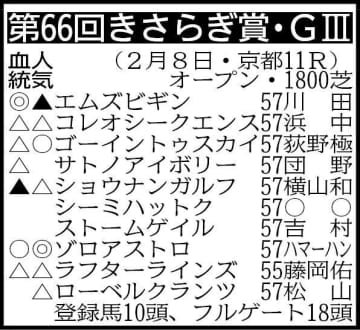 【きさらぎ賞展望】東スポ杯2着のゾロアストロが初タイトル奪取へ突き進む