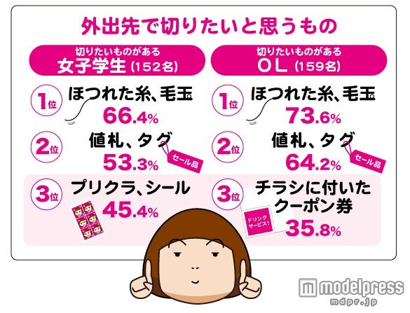 「ハサミの携帯に関するアンケート調査」（コクヨグループ調べ）より
