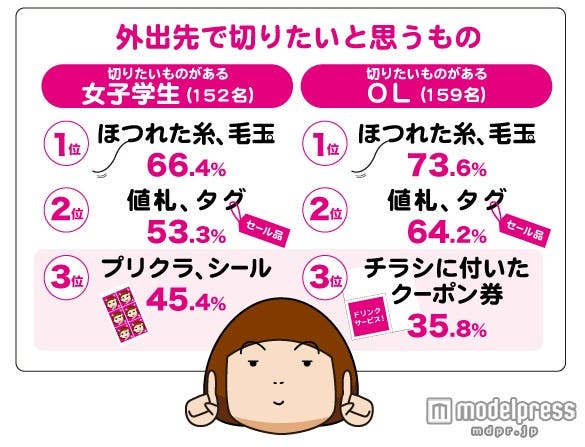 「ハサミの携帯に関するアンケート調査」(コクヨグループ調べ)より