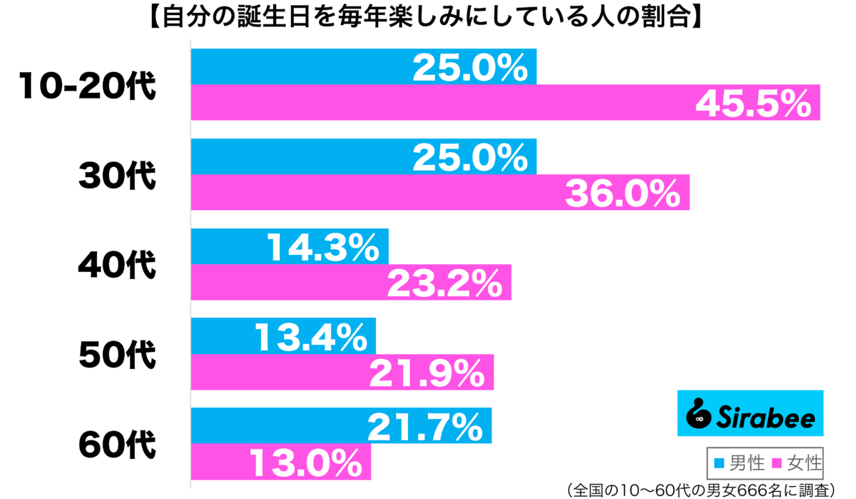 自分の誕生日を毎年楽しみにしている性年代別グラフ