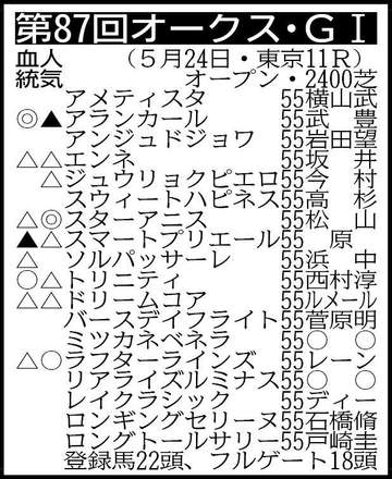 【オークス展望】桜花賞を快勝したスターアニスが牝馬クラシック2冠制覇に挑む