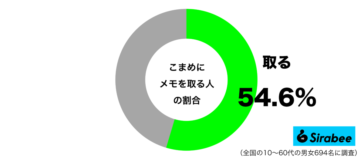 こまめにメモを取っているグラフ