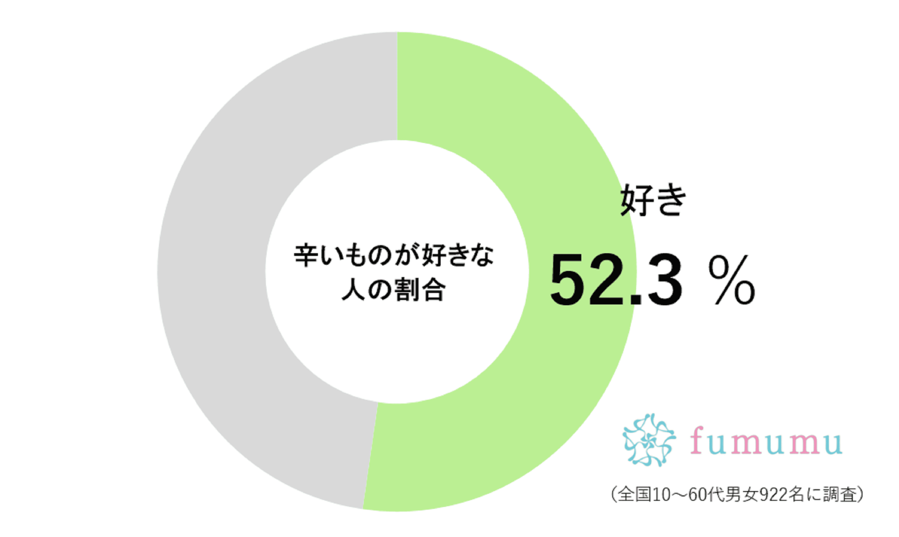 辛いものが好きな人の割合