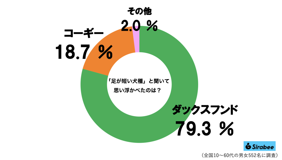 「足が短い犬種」グラフ