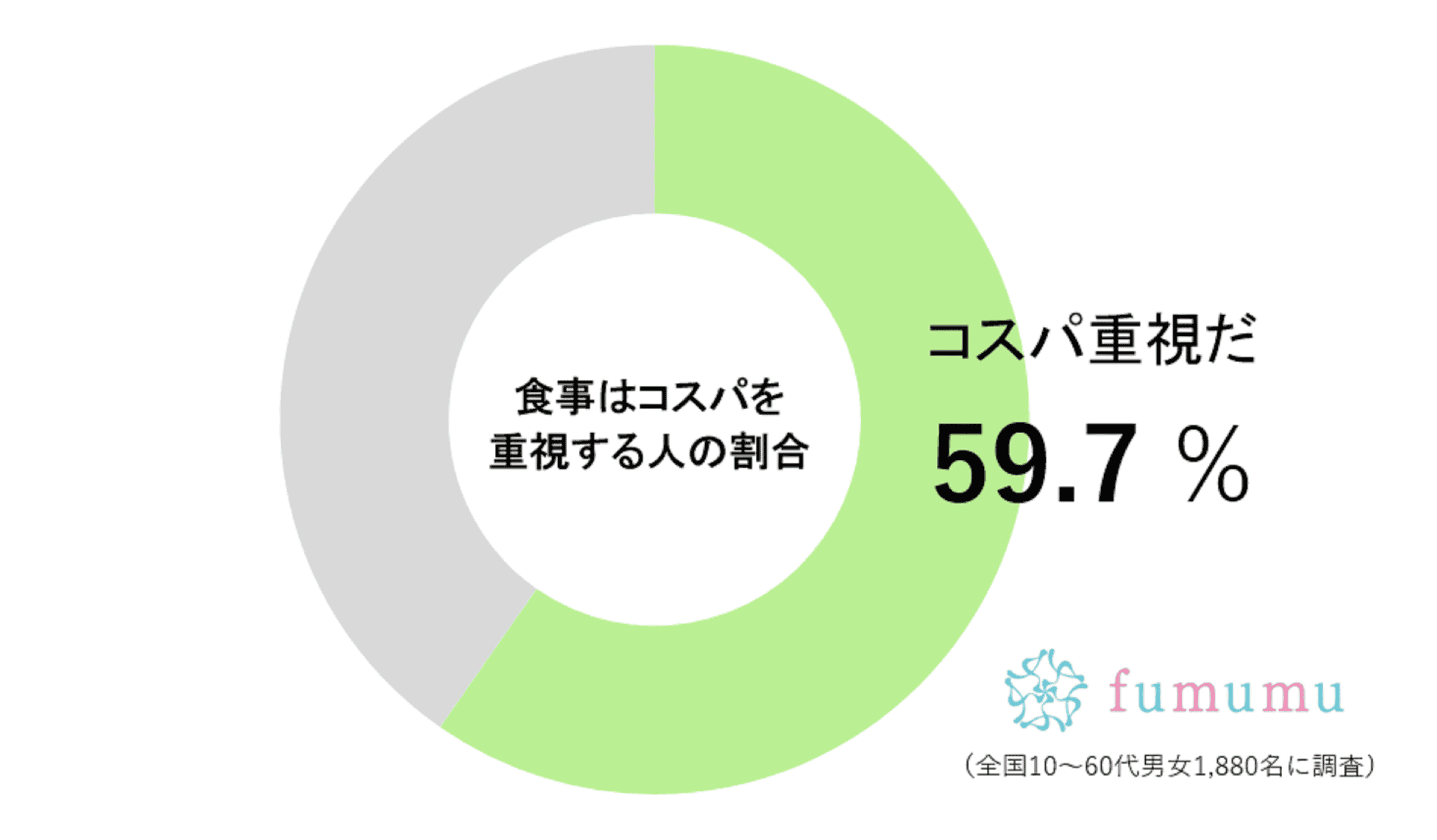 食事はコスパを重視する人の割合