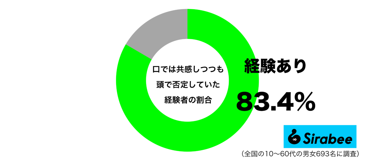 口では共感しつつ、頭では否定していたことがあるグラフ