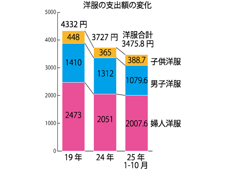 被服消費はなぜ戻らないのか 望まれる価値を伝える売り場作りを
