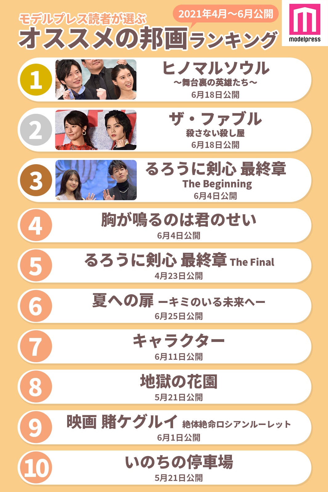 読者が選ぶ「今年4～6月に公開されたおすすめの邦画」ランキング＜1位～10位＞（C）モデルプレス