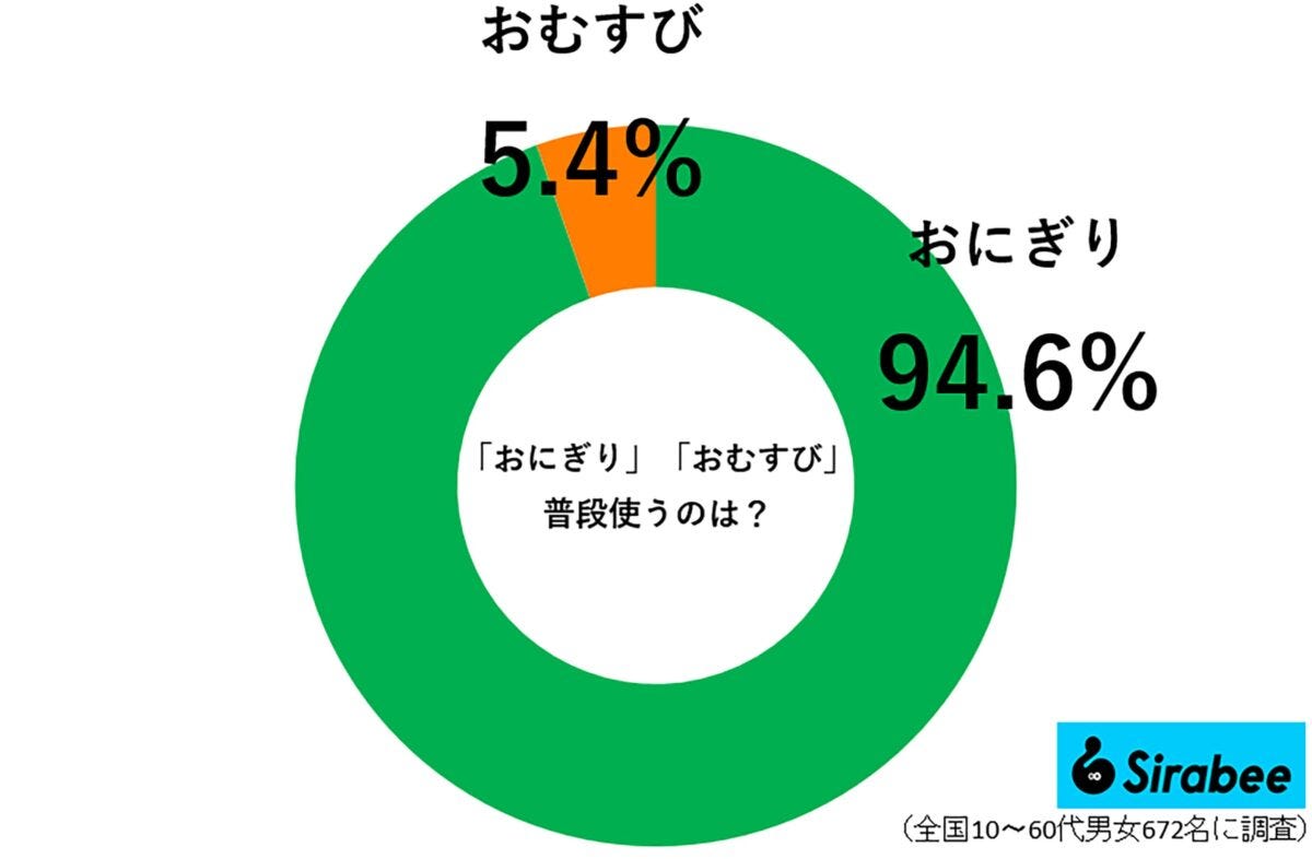 「おにぎり」「おむすび」普段どっちを使う？