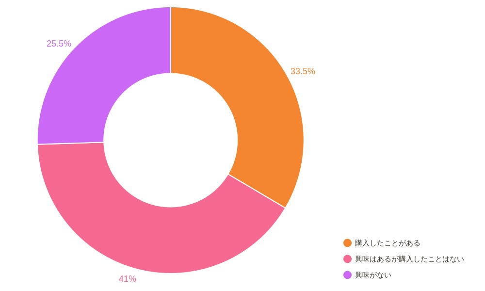9.サステナブルなファッションの購入