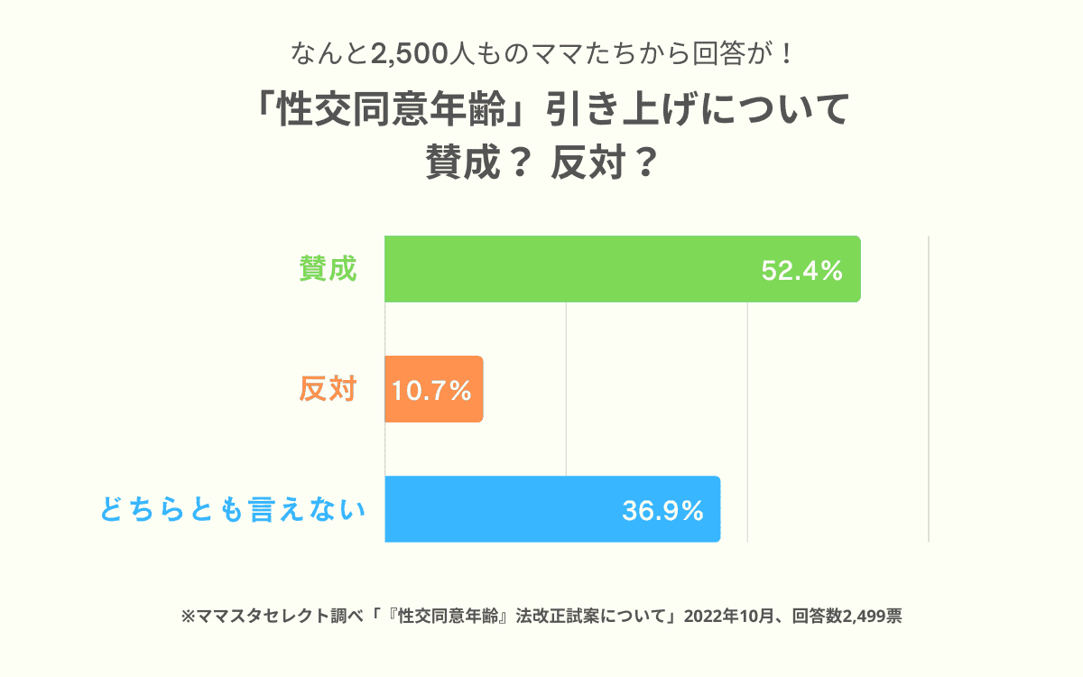 「性交同意年齢引き上げ」は賛成？反対？2 500人のママたちの回答は＜ママのリアル調査＞ モデルプレス