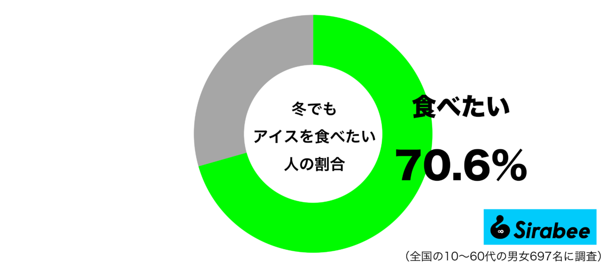 冬でもアイスを食べたいグラフ