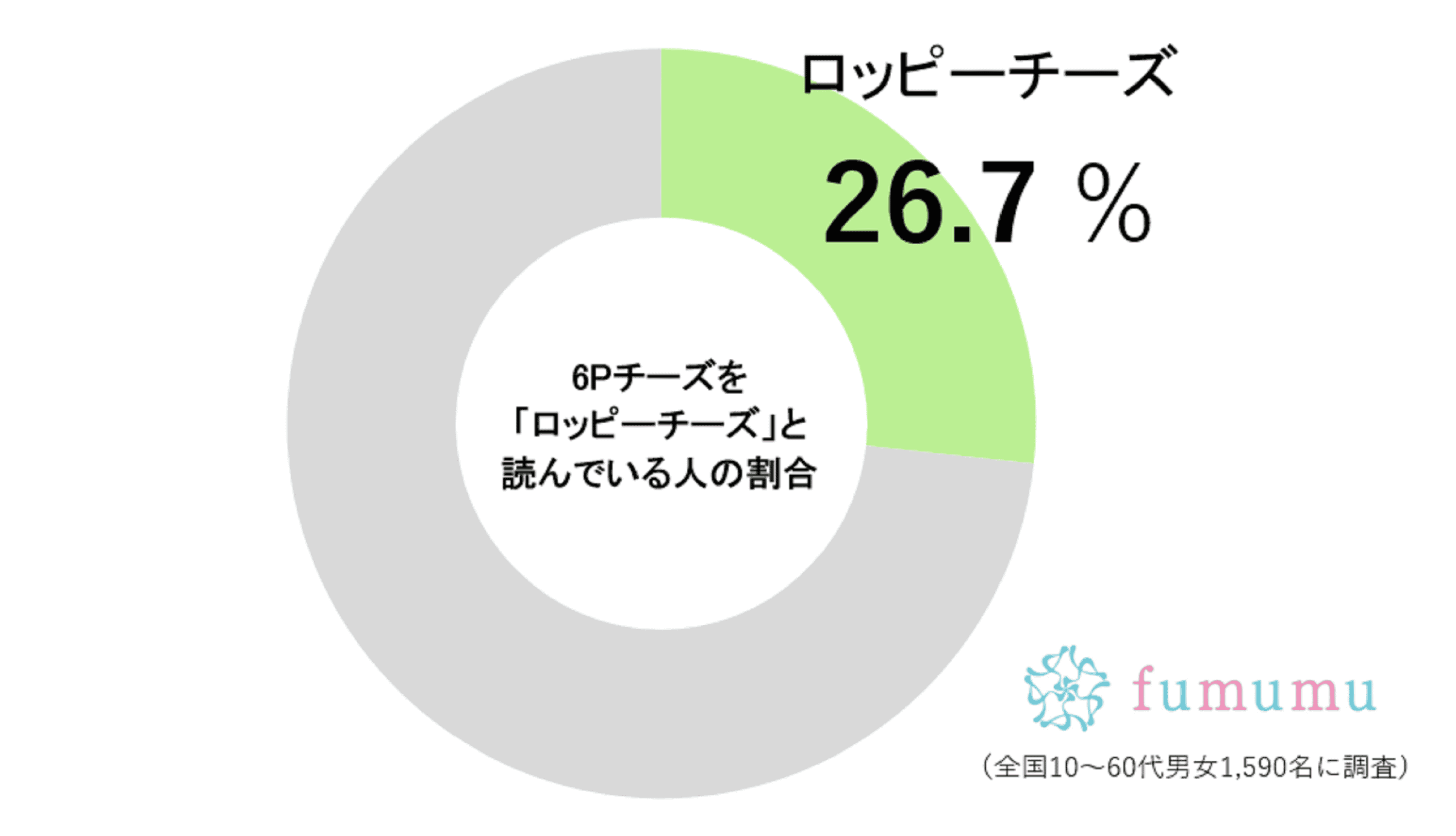 6Pチーズの正式名称を知っている人の割合