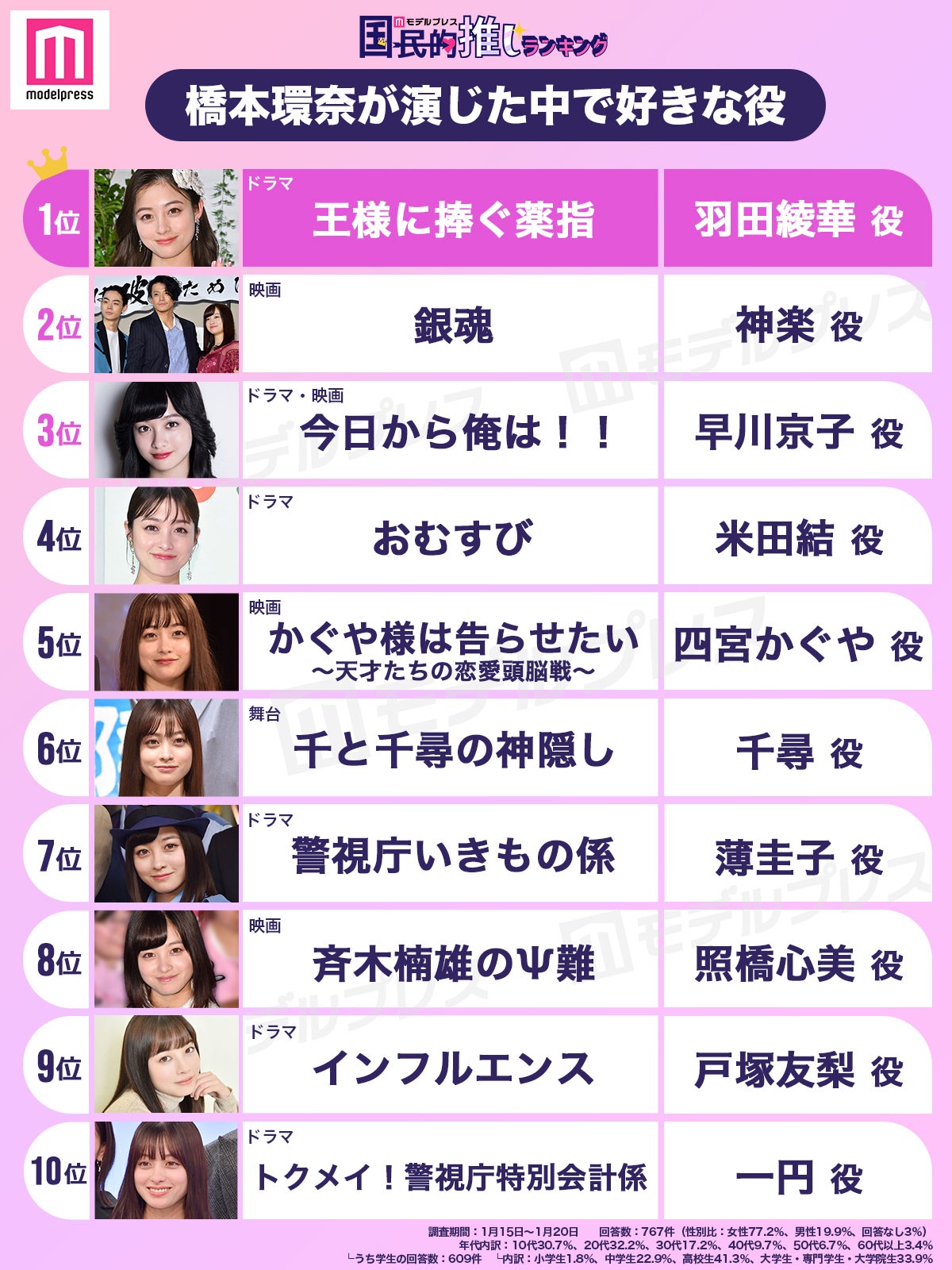 橋本環奈が演じた中で好きな役”トップ10を発表【モデルプレス