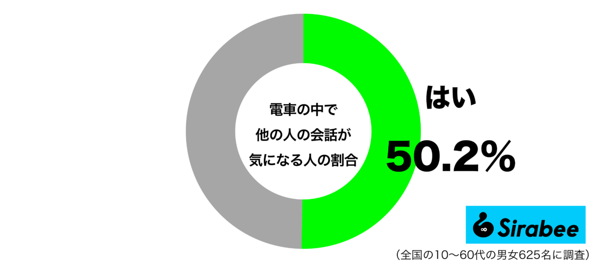 電車の中で他の人の会話が気になるグラフ