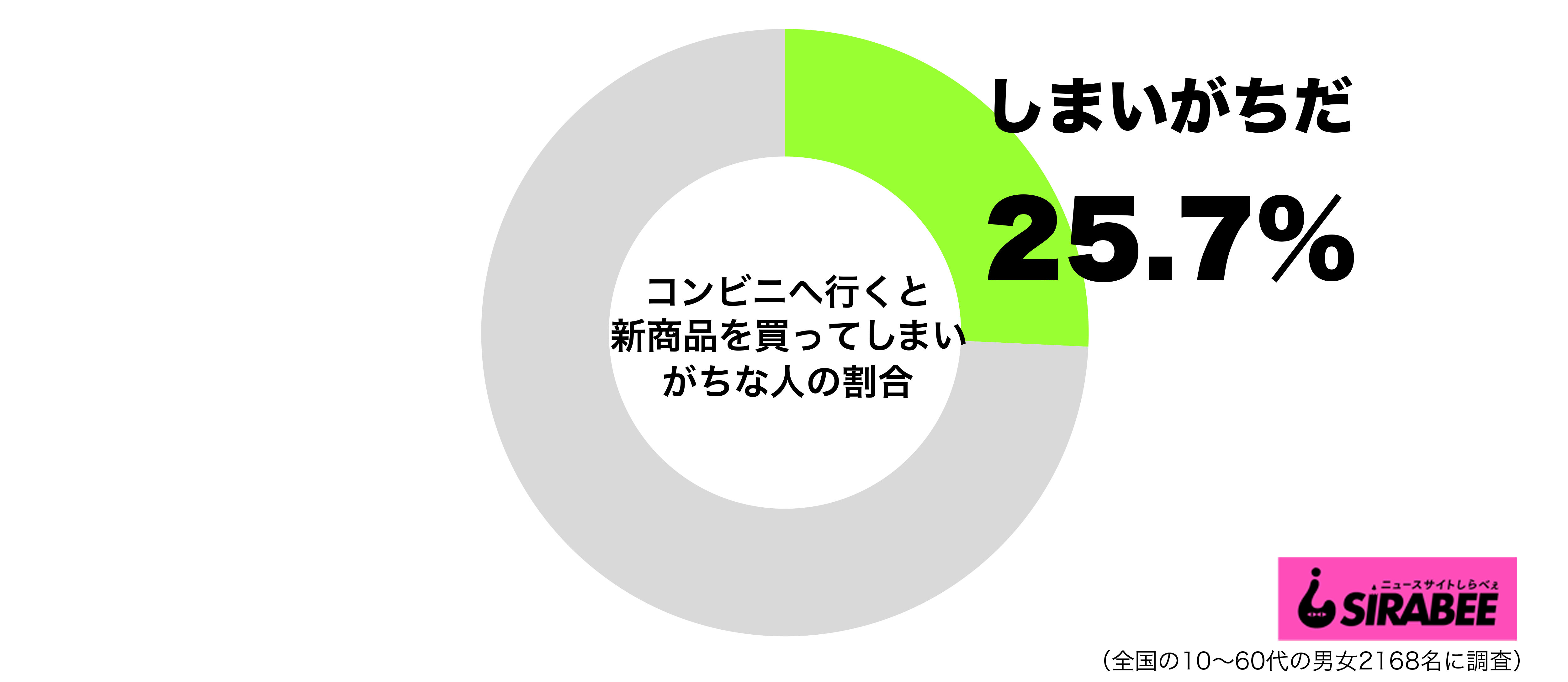 コンビニへ行くと新商品を買ってしまいがちだグラフ
