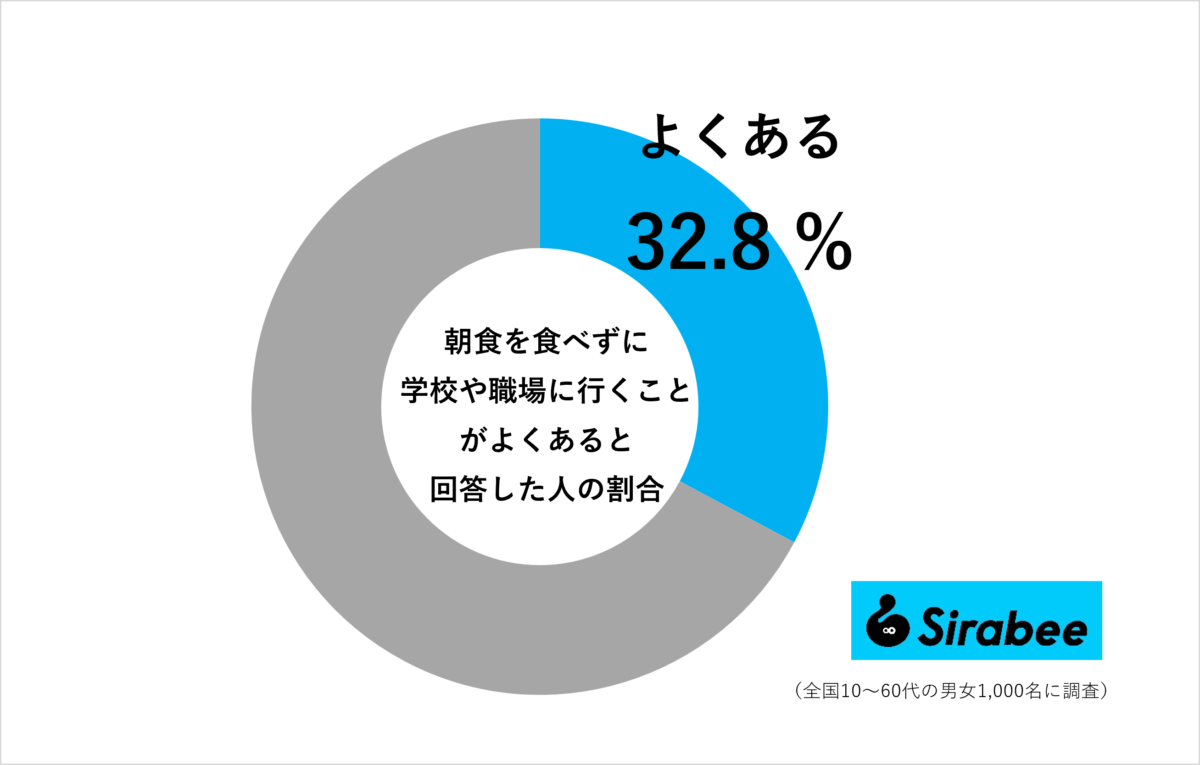 朝食を食べずに学校や職場に行くことがよくあると回答した人の割合