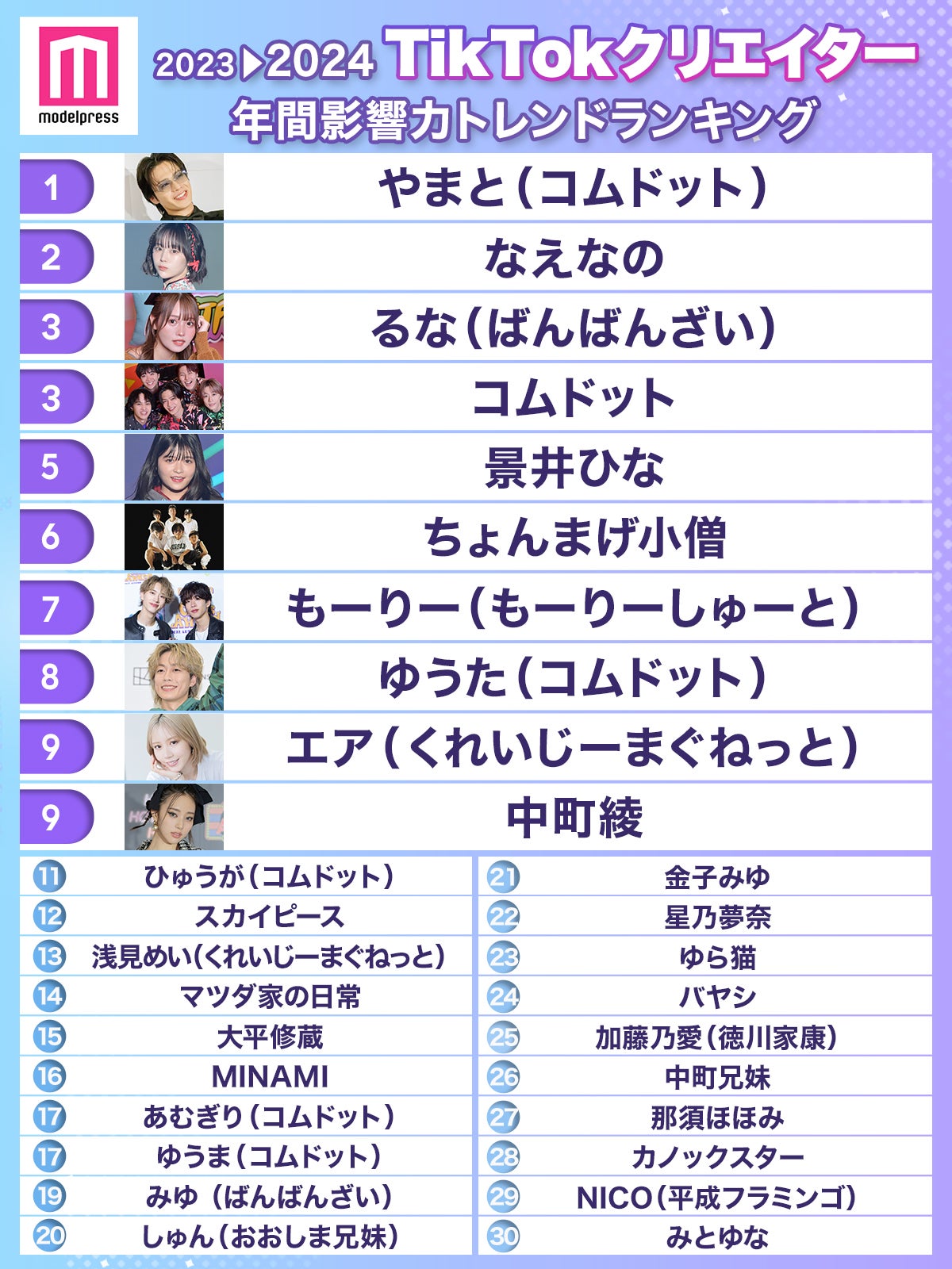 2023年間「TikTokクリエイター影響力トレンドランキング」トップ30（C）モデルプレス