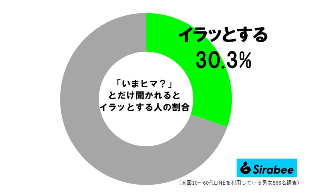 「今ひま？」にイラッとする人の割合
