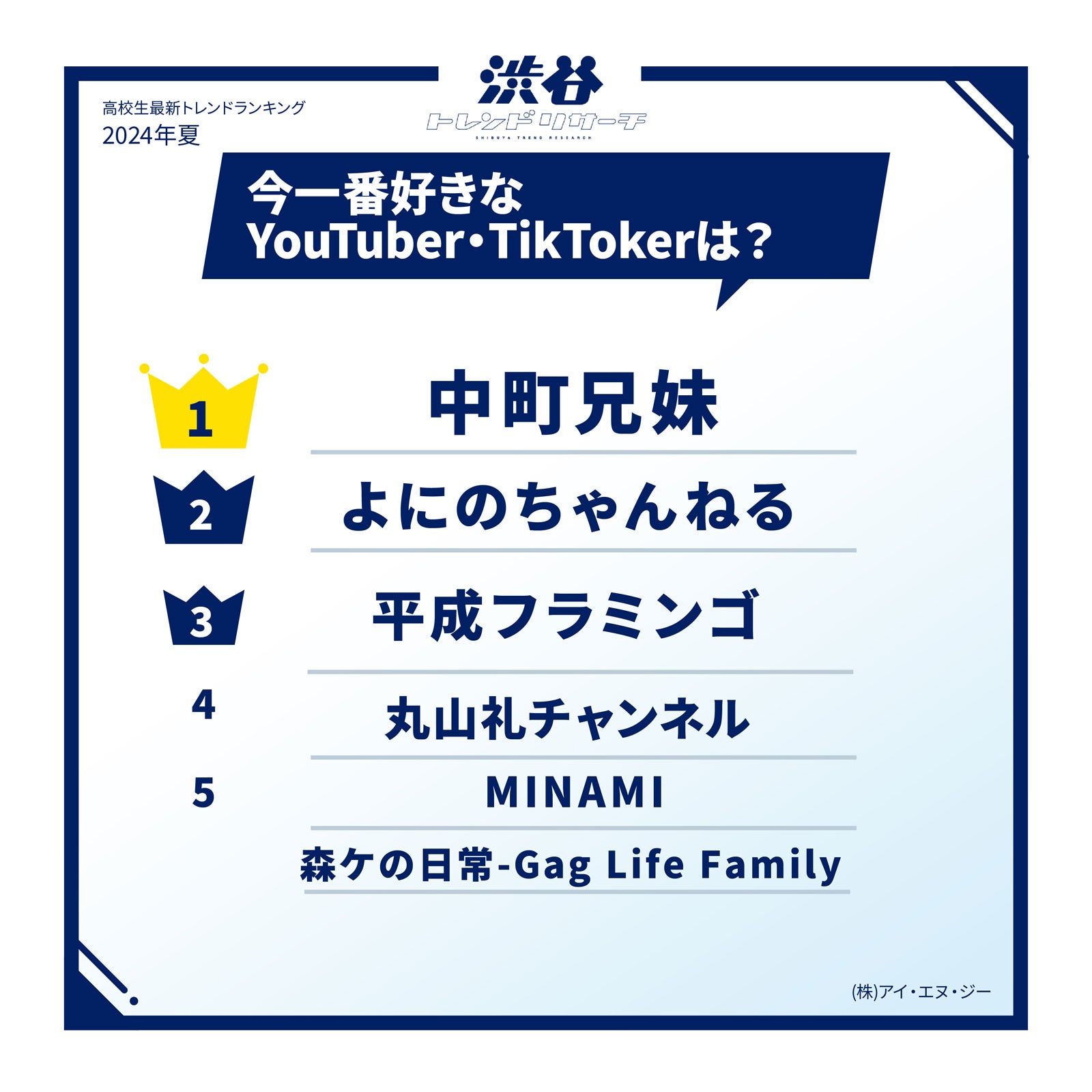 今一番好きなYouTuber／TikToker（提供写真）