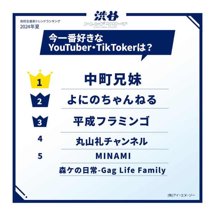 今一番好きなYouTuber/TikToker(提供写真)