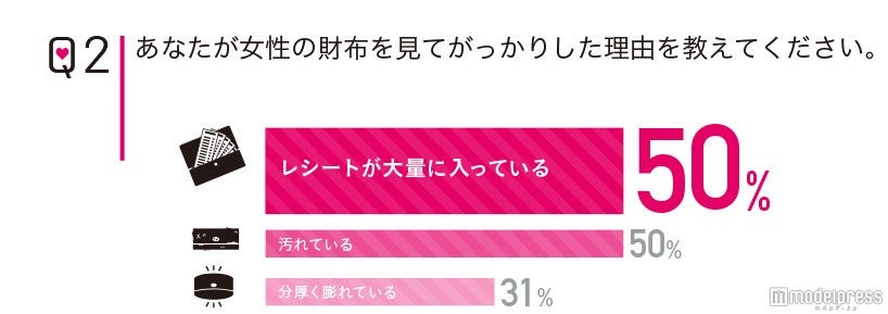 レシートが大量に入っているお財布にがっかり