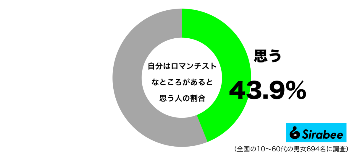 自分はロマンチストなところがあると思うグラフ