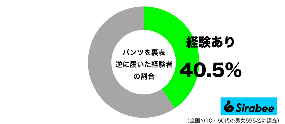 パンツを裏表逆に履いた経験があるグラフ