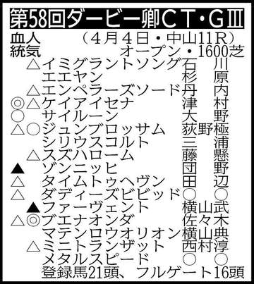 【ダービー卿CT展望】巻き返しを期すブエナオンダ、実力馬ジュンブロッサムなどがそろい激戦必至