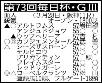 【毎日杯展望】良血馬カフジエメンタールが勝って大舞台へ