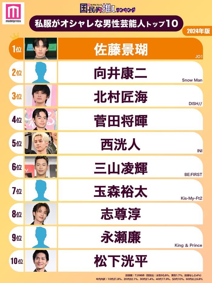 <2024年版>読者が選ぶ「私服がオシャレな男性芸能人」ランキングTOP20を発表(C)モデルプレス