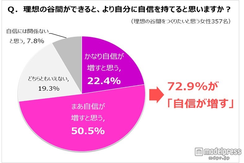 女性の本音…「谷間ができれば自信がもてる」
