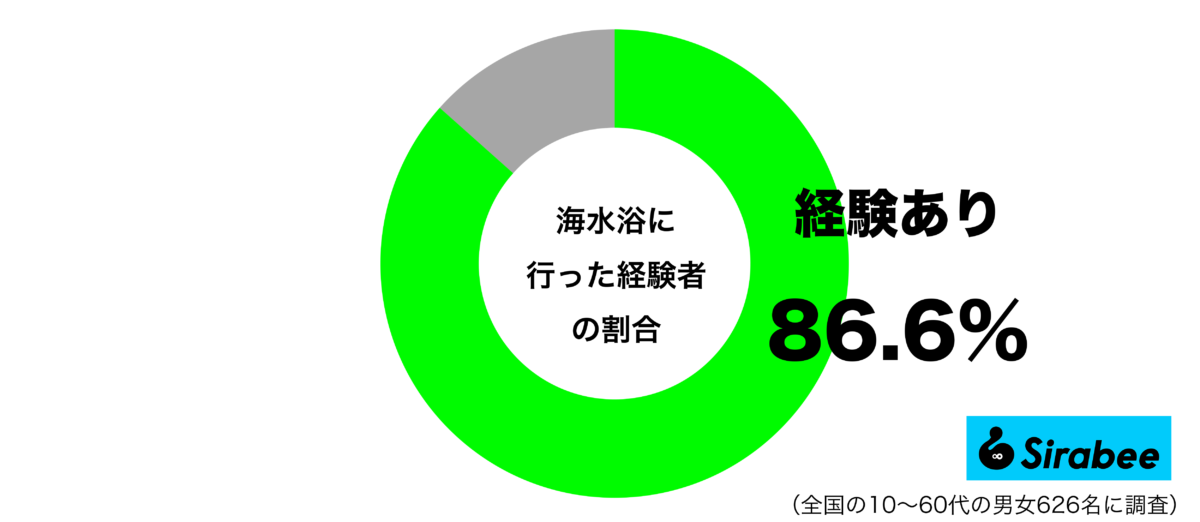 海水浴に行った経験があるグラフ