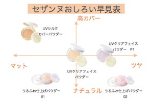 セザンヌ】崩れ知らずの新ファンデーション登場 人気パウダーに新色も