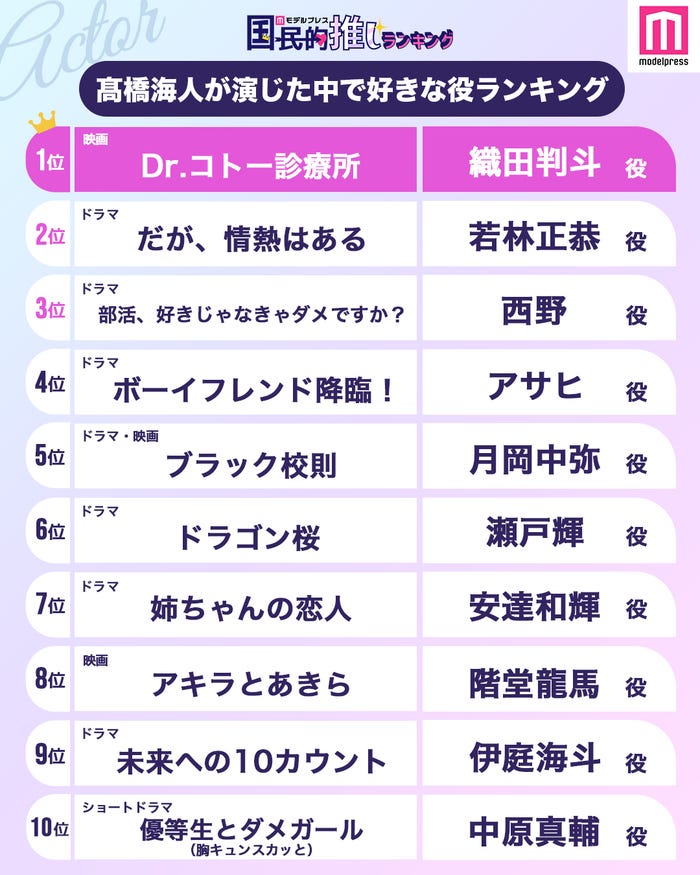 “King & Prince高橋海人が演じた中で好きな役”トップ10を発表(C)モデルプレス