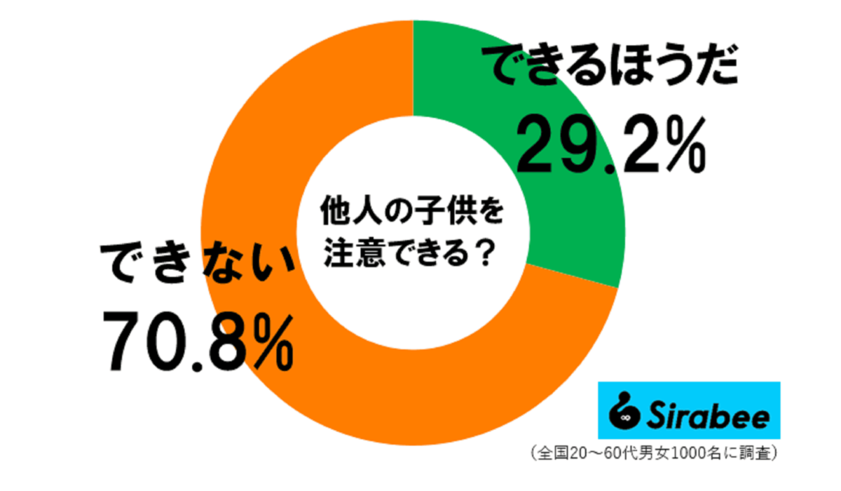 他人の子供を注意できる？　調査