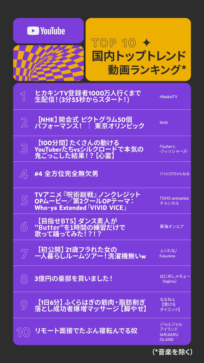 Hikakin ジャにのちゃんねる コムドット Yoasobi Btsなどランクイン Youtube年間ランキング 発表 モデルプレス Hikakin ジャにのちゃんねる コムドット Yoasobi Btsなどランクイン Youtube年間ランキング 発表 モデルプレス