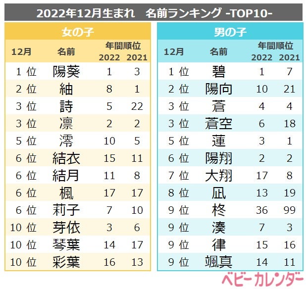 人気ドラマ「silent」やW杯選手の活躍が名づけに影響か「2022年12月　赤ちゃんの名前ランキング」公開
