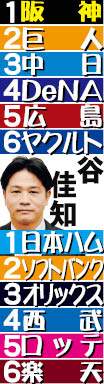 【谷佳知氏26年シーズン順位予想】阪神連覇有力 追うのは巨人も中日に最も上積み