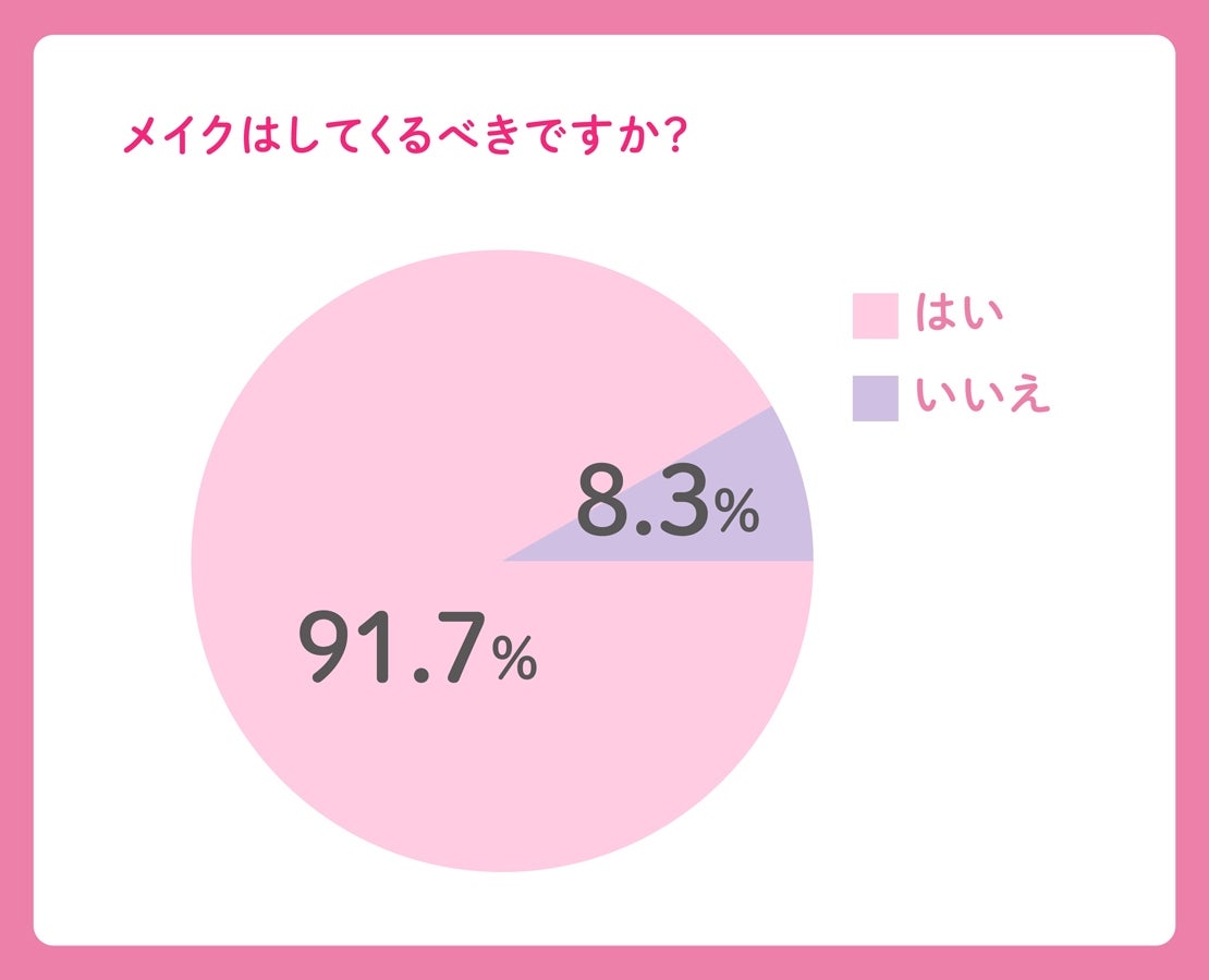 91.7％がメイクをしてくるべきと回答