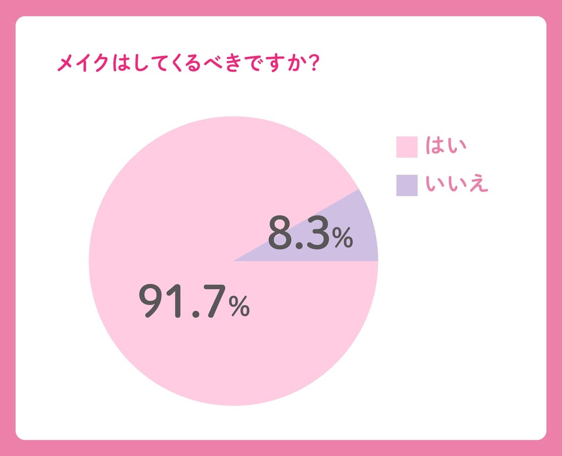 91.7%がメイクをしてくるべきと回答