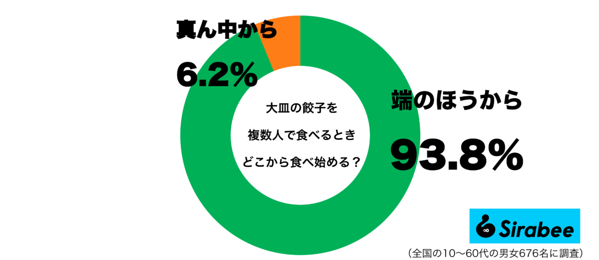 大皿の餃子を複数人で食べるとき、どこから食べ始めるグラフ